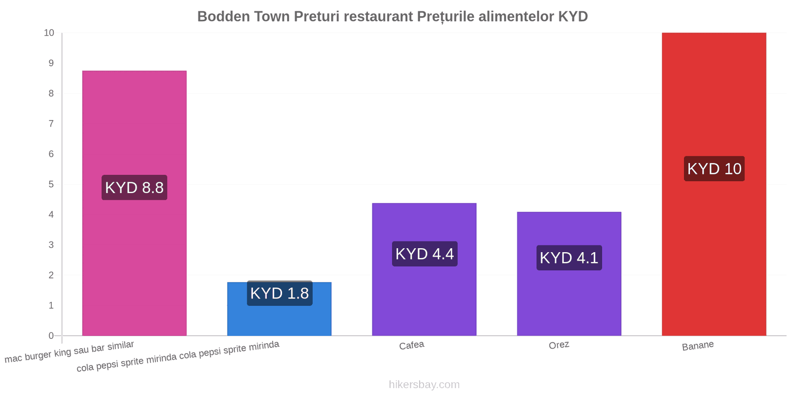 Bodden Town schimbări de prețuri hikersbay.com