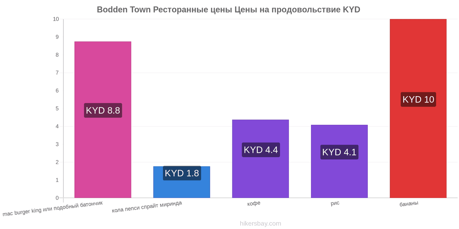 Bodden Town изменения цен hikersbay.com