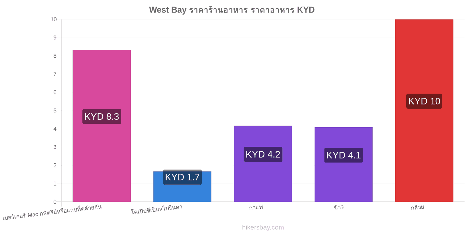 West Bay การเปลี่ยนแปลงราคา hikersbay.com