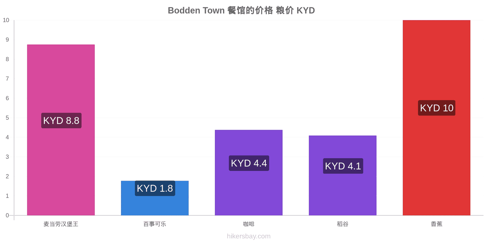 Bodden Town 价格变动 hikersbay.com