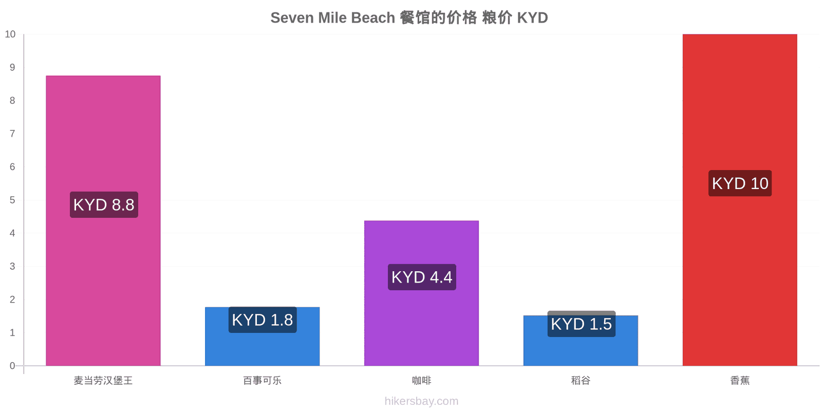 Seven Mile Beach 价格变动 hikersbay.com