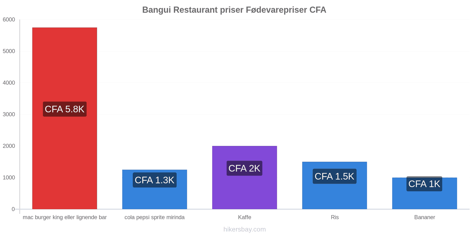 Bangui prisændringer hikersbay.com