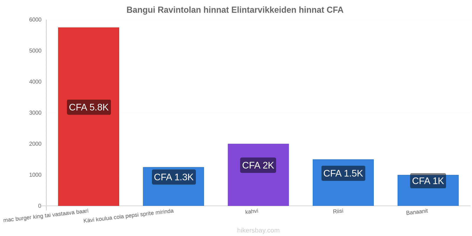 Bangui hintojen muutokset hikersbay.com