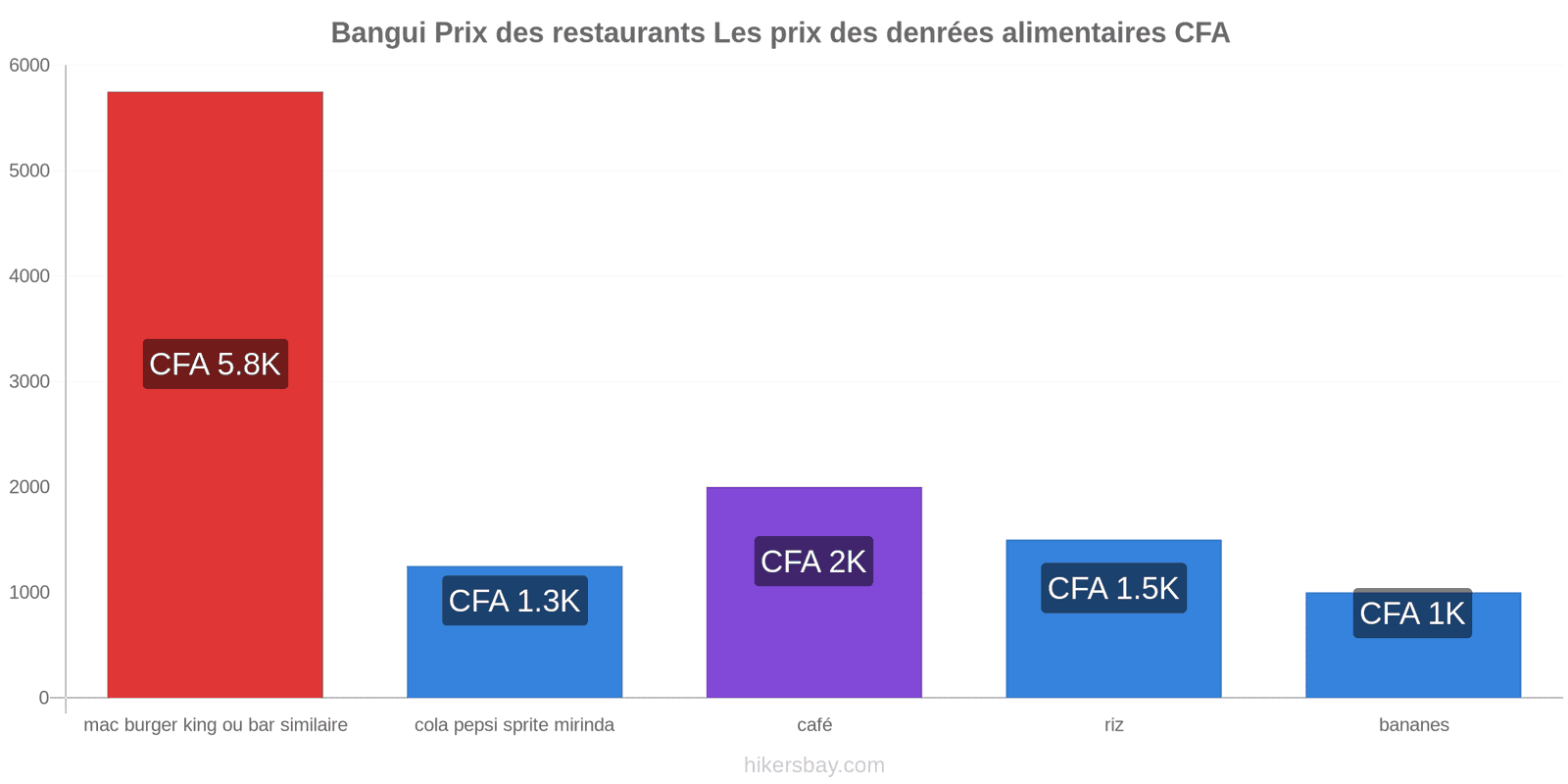 Bangui changements de prix hikersbay.com