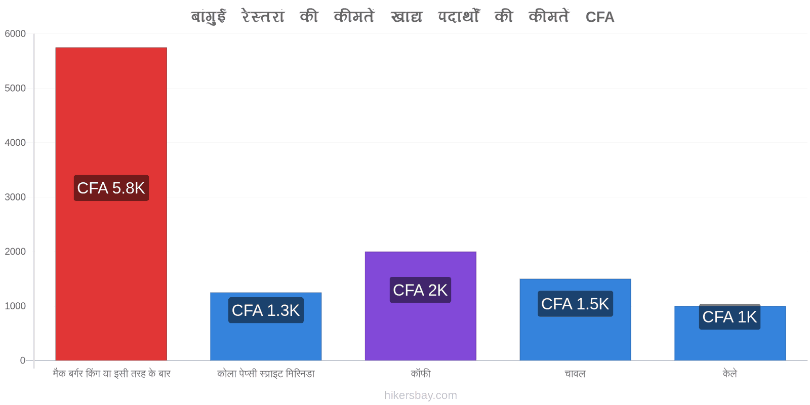 बांगुई मूल्य में परिवर्तन hikersbay.com