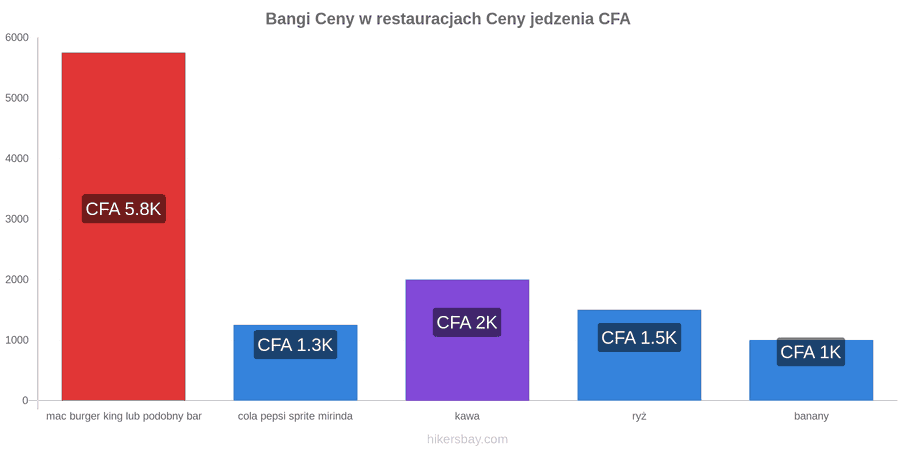 Bangi zmiany cen hikersbay.com
