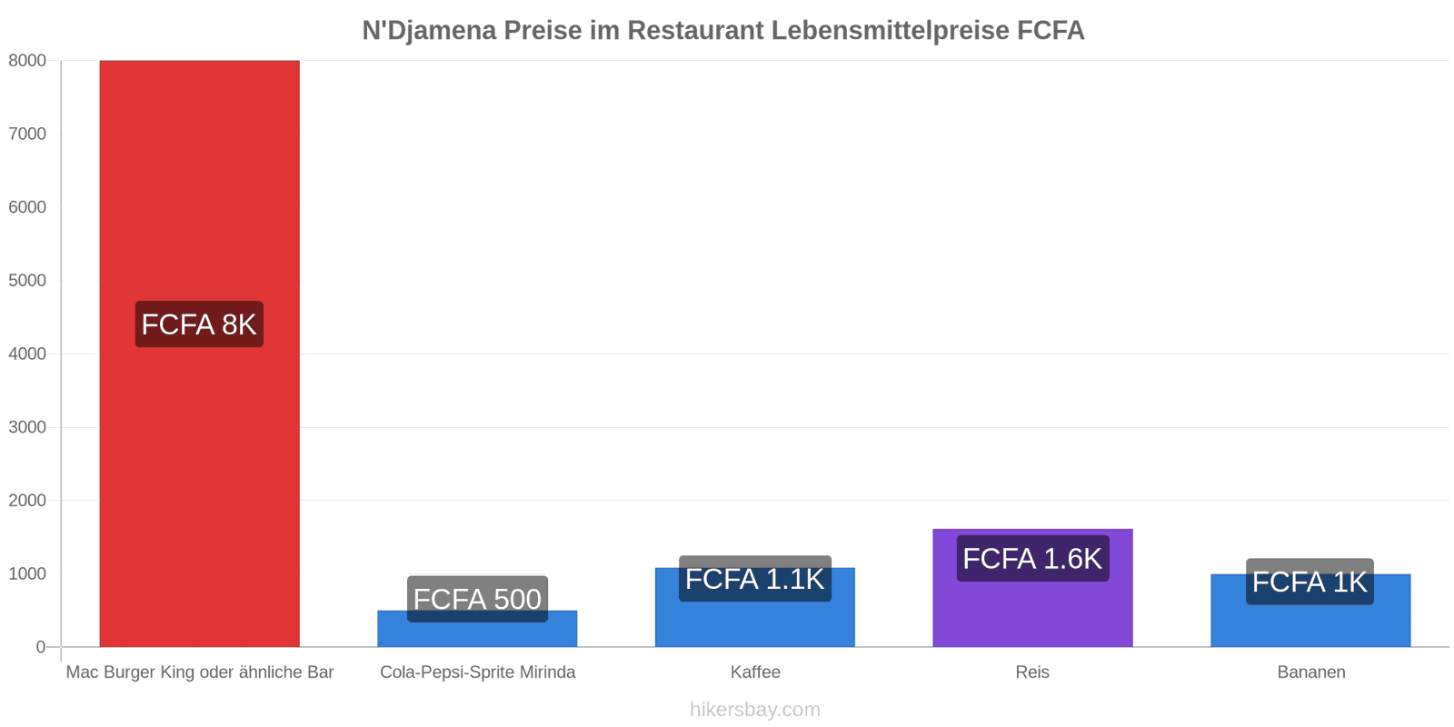 N'Djamena Preisänderungen hikersbay.com
