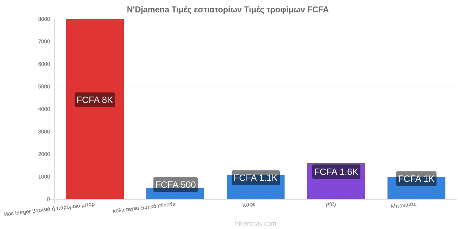 N'Djamena αλλαγές τιμών hikersbay.com