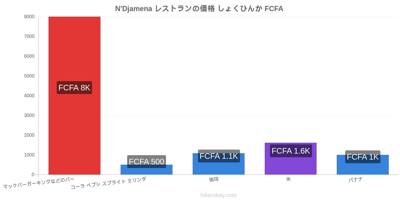 N'Djamena 価格の変更 hikersbay.com