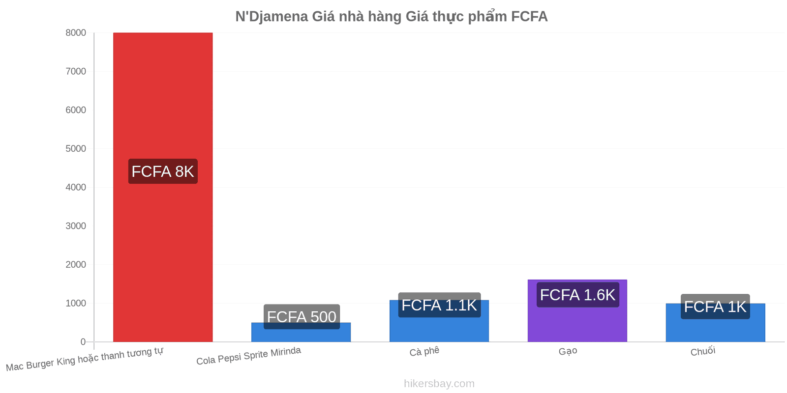 N'Djamena thay đổi giá cả hikersbay.com