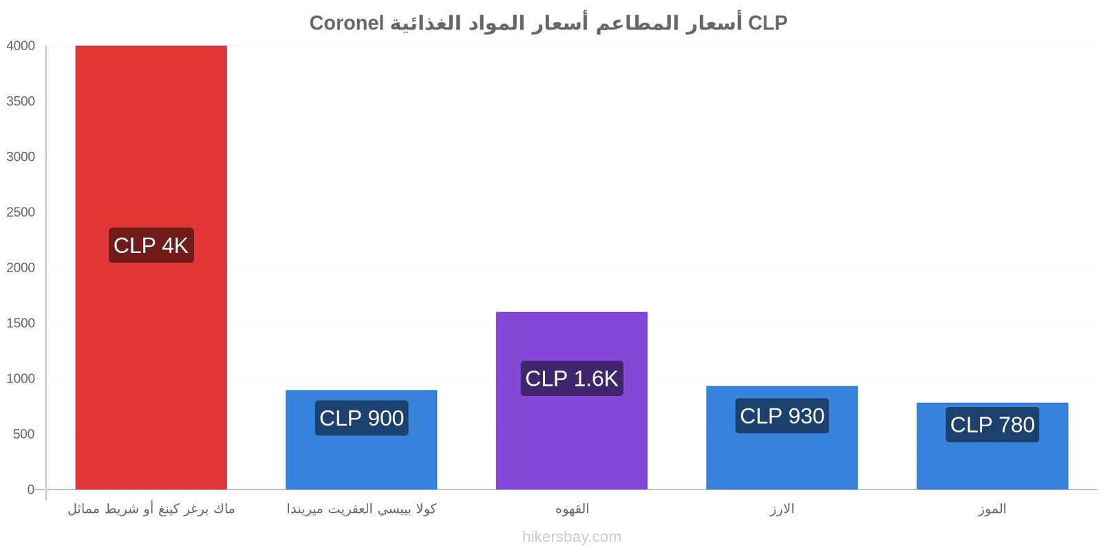 Coronel تغييرات الأسعار hikersbay.com