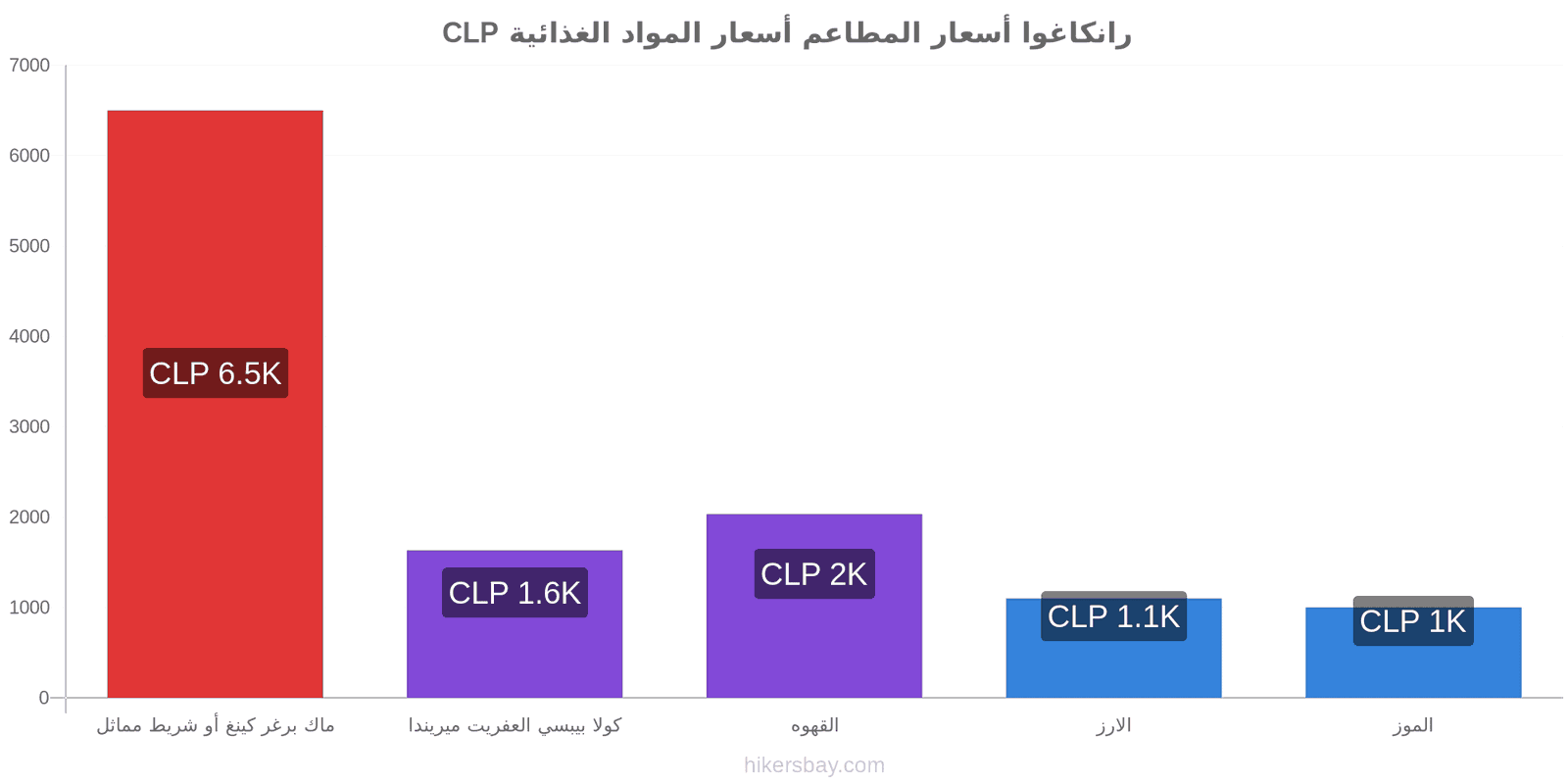 رانكاغوا تغييرات الأسعار hikersbay.com