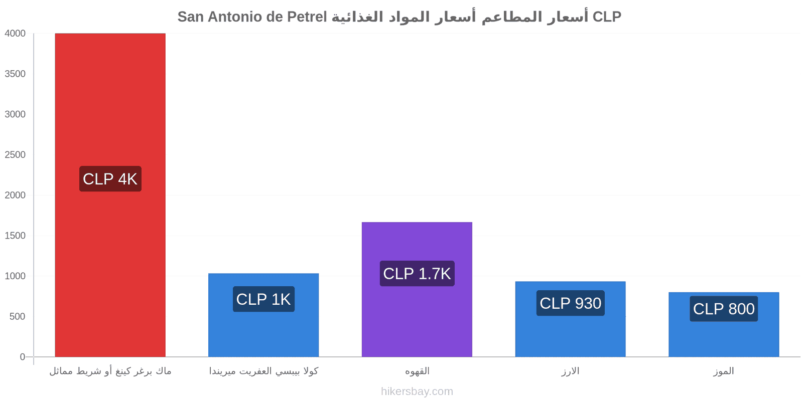 San Antonio de Petrel تغييرات الأسعار hikersbay.com