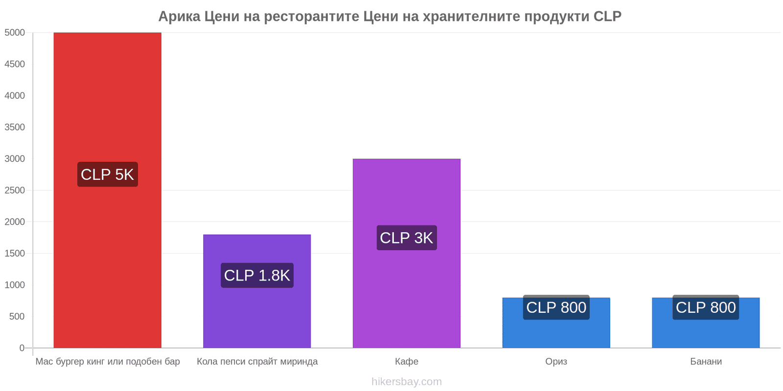 Арика промени в цените hikersbay.com