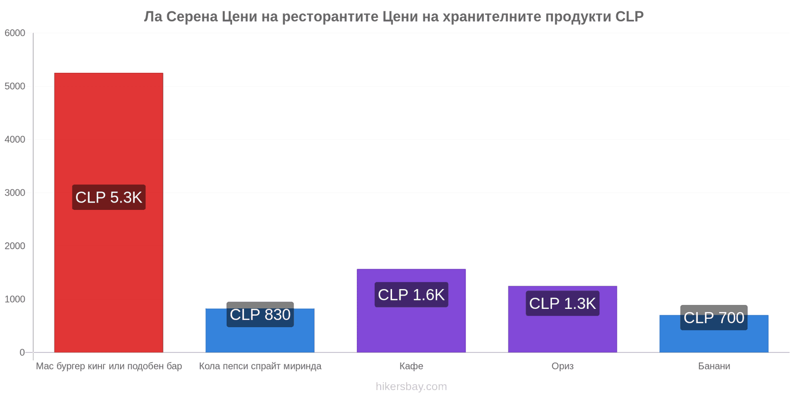 Ла Серена промени в цените hikersbay.com