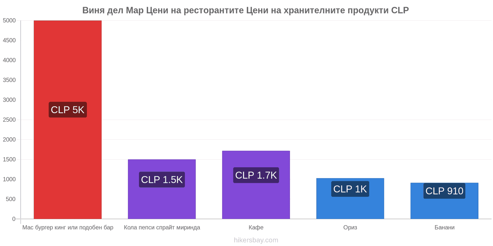 Виня дел Мар промени в цените hikersbay.com