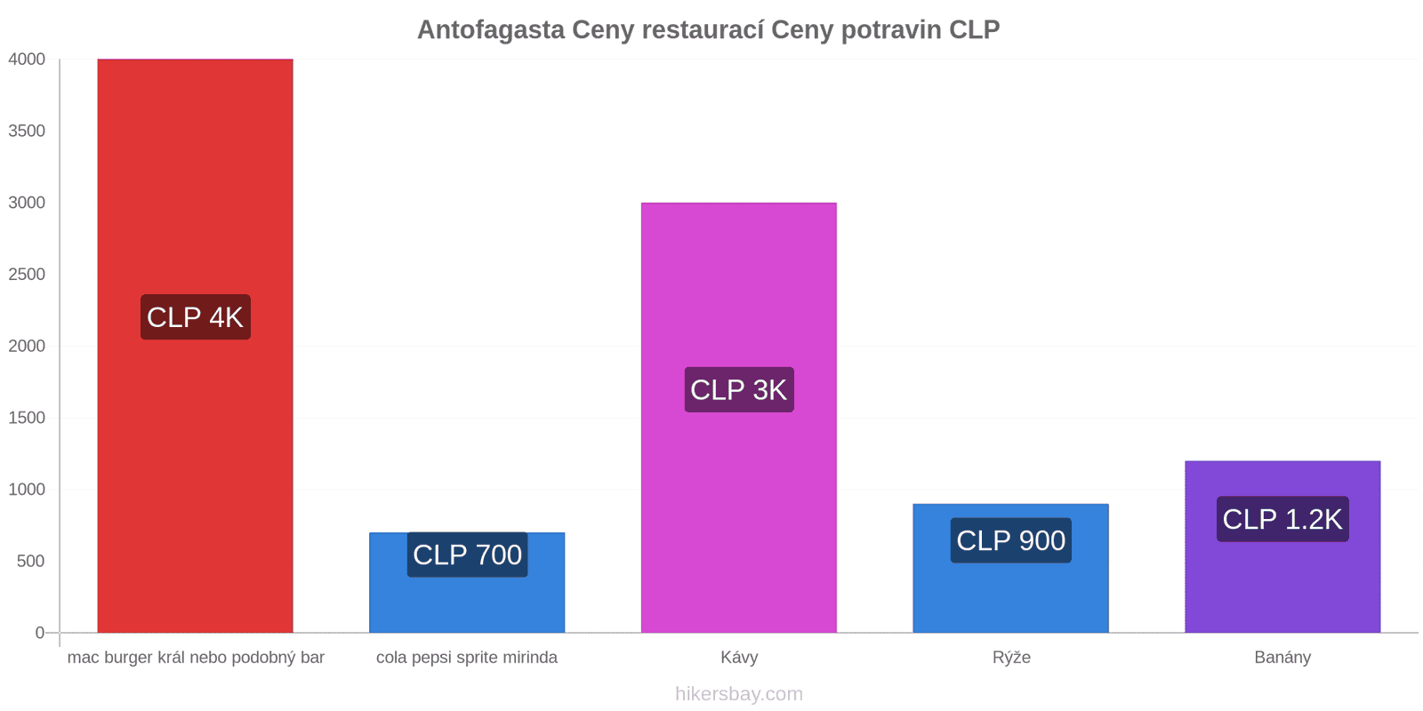 Antofagasta změny cen hikersbay.com