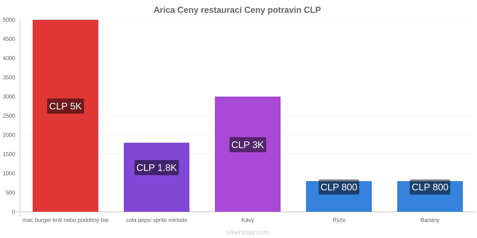 Arica změny cen hikersbay.com