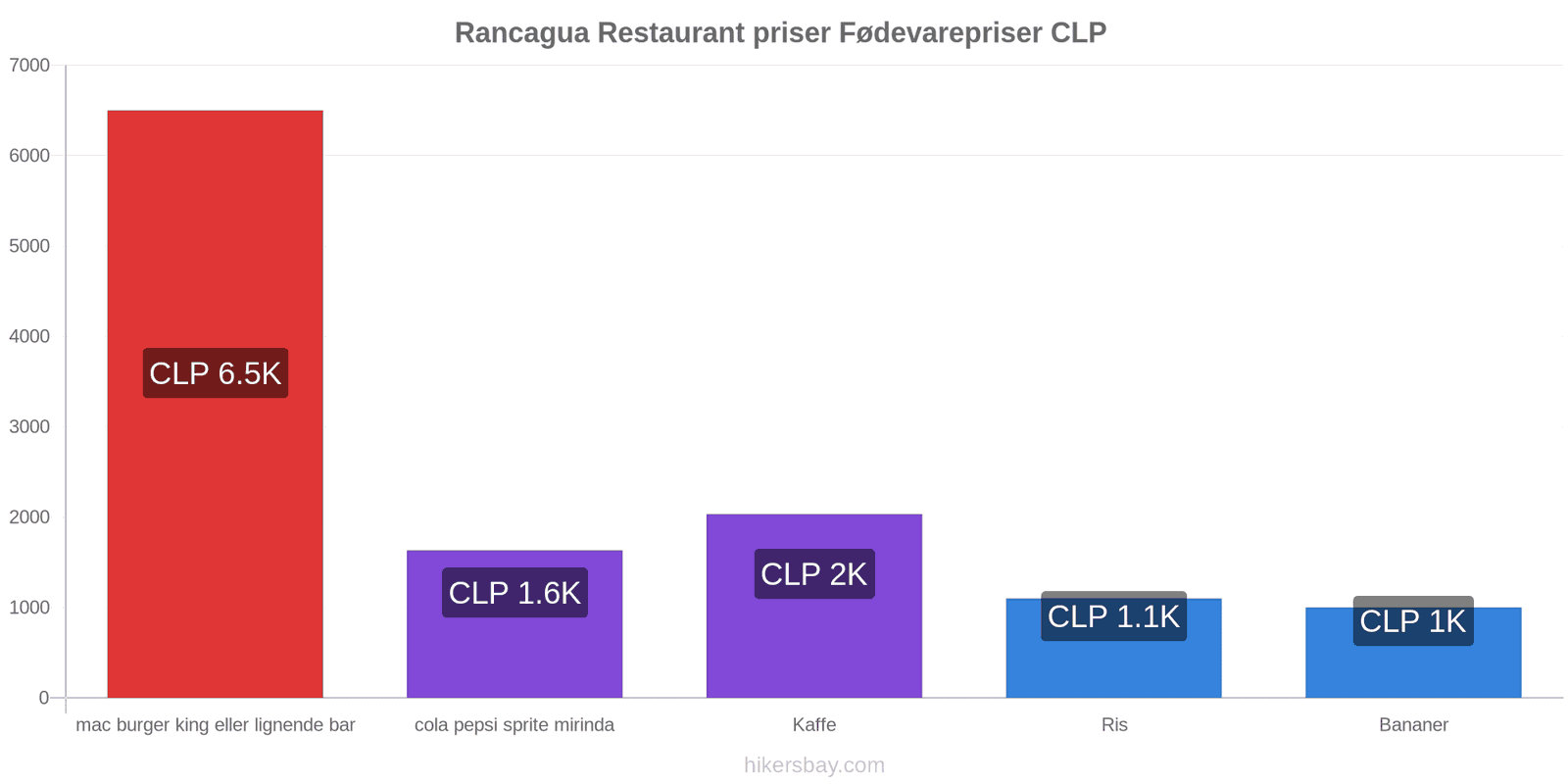 Rancagua prisændringer hikersbay.com