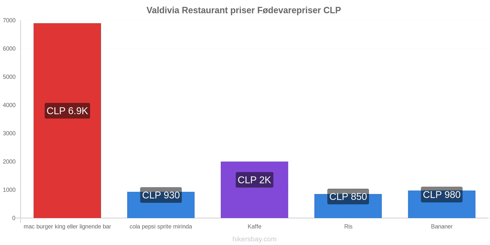 Valdivia prisændringer hikersbay.com