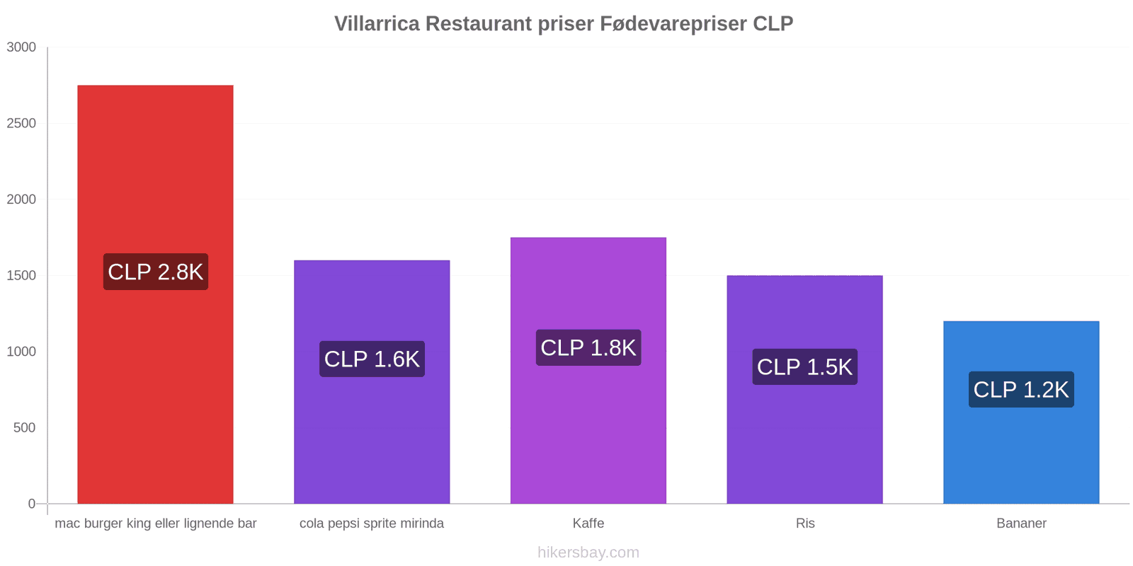 Villarrica prisændringer hikersbay.com