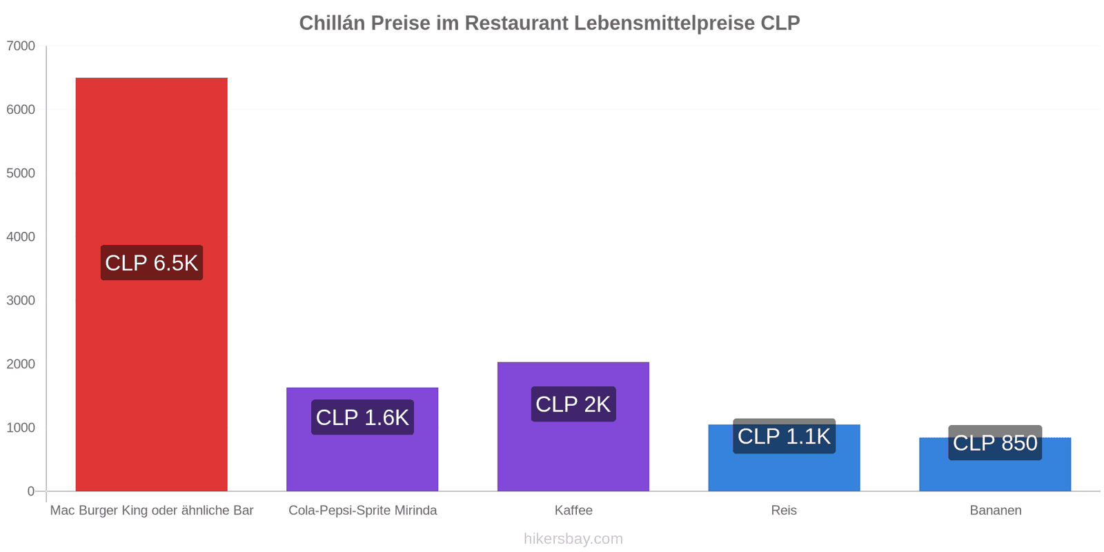 Chillán Preisänderungen hikersbay.com