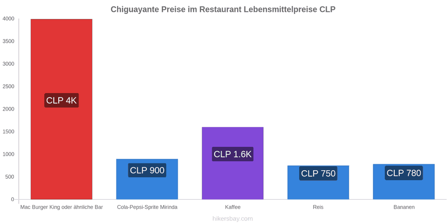 Chiguayante Preisänderungen hikersbay.com