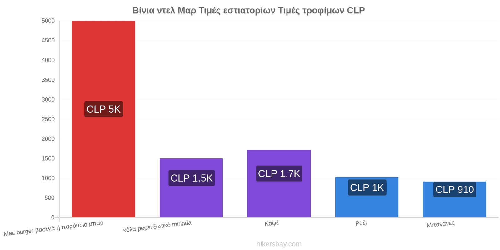 Βίνια ντελ Μαρ αλλαγές τιμών hikersbay.com