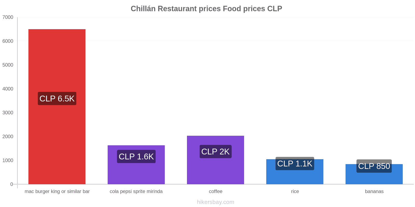 Chillán price changes hikersbay.com