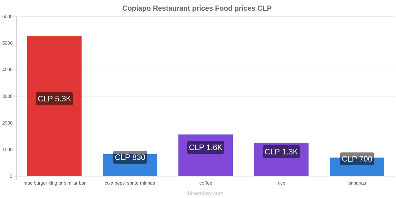 Copiapo price changes hikersbay.com