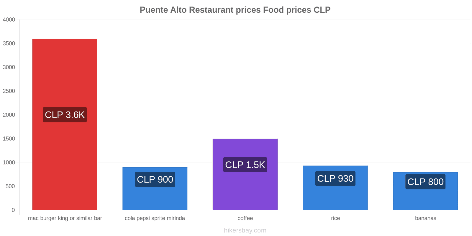 Puente Alto price changes hikersbay.com