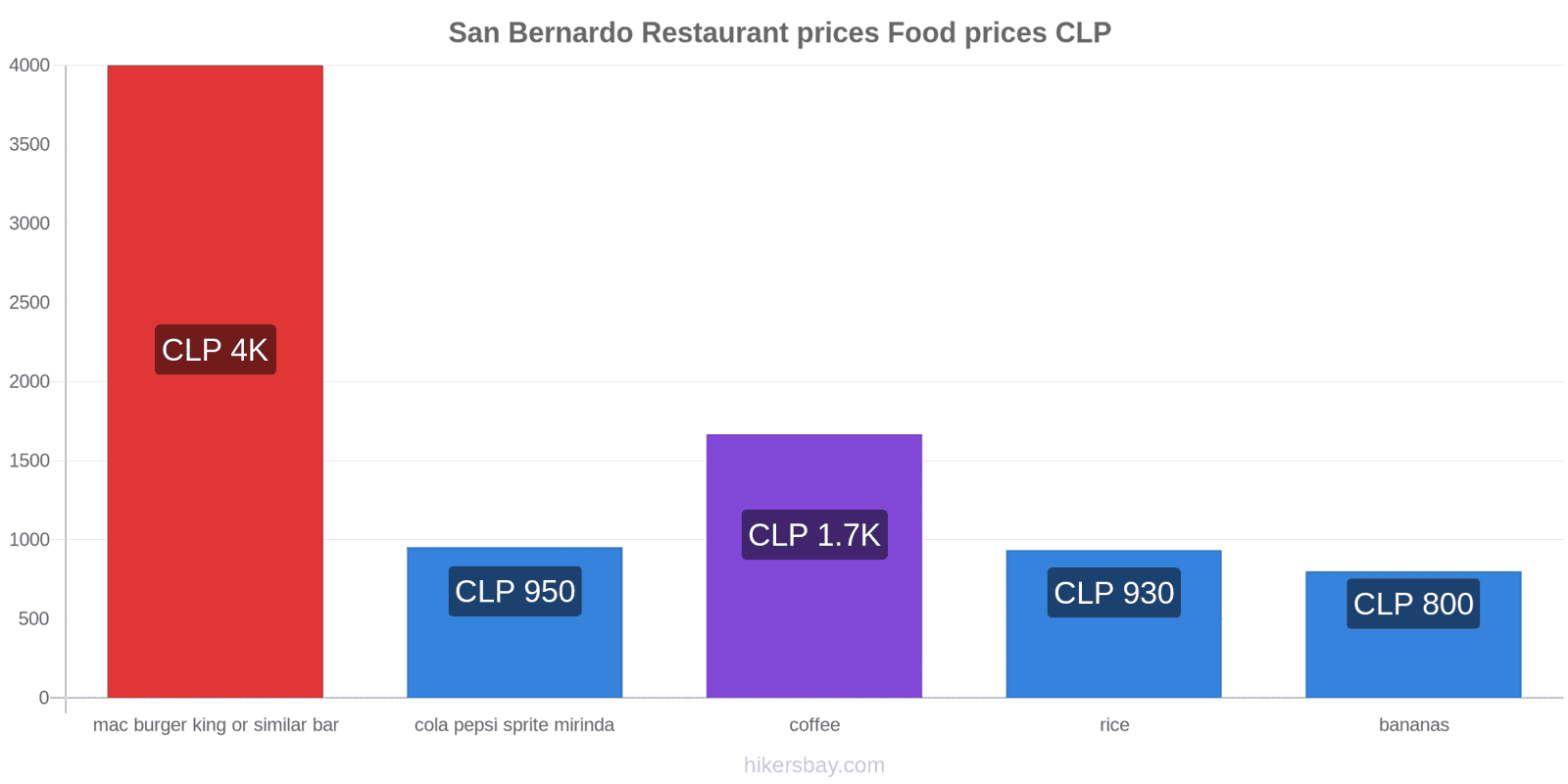 San Bernardo price changes hikersbay.com