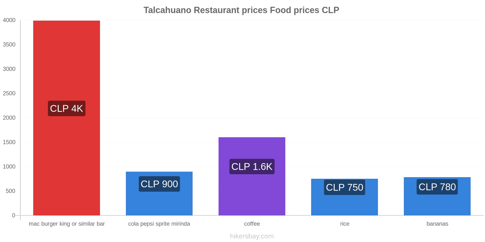 Talcahuano price changes hikersbay.com