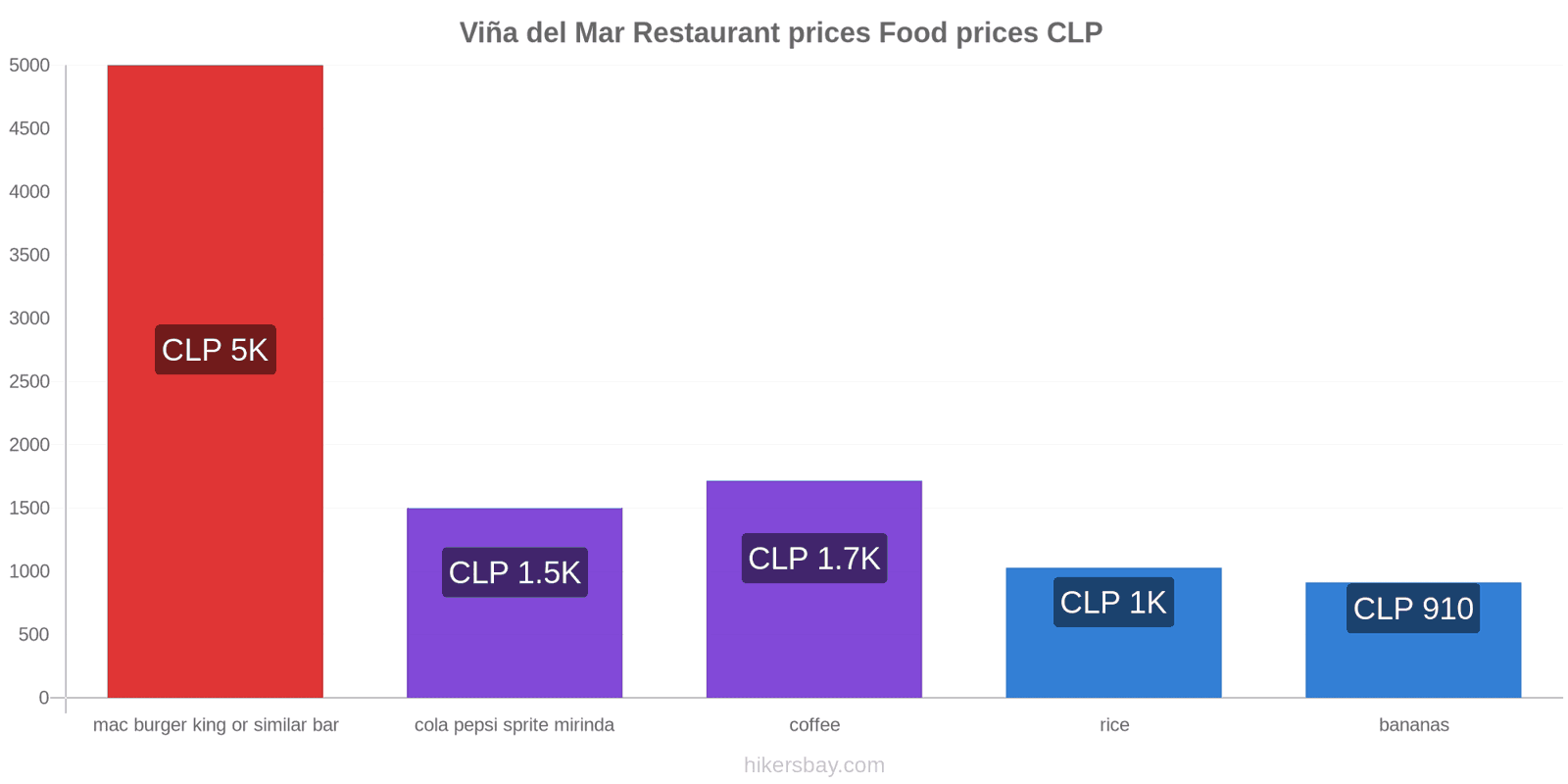 Viña del Mar price changes hikersbay.com