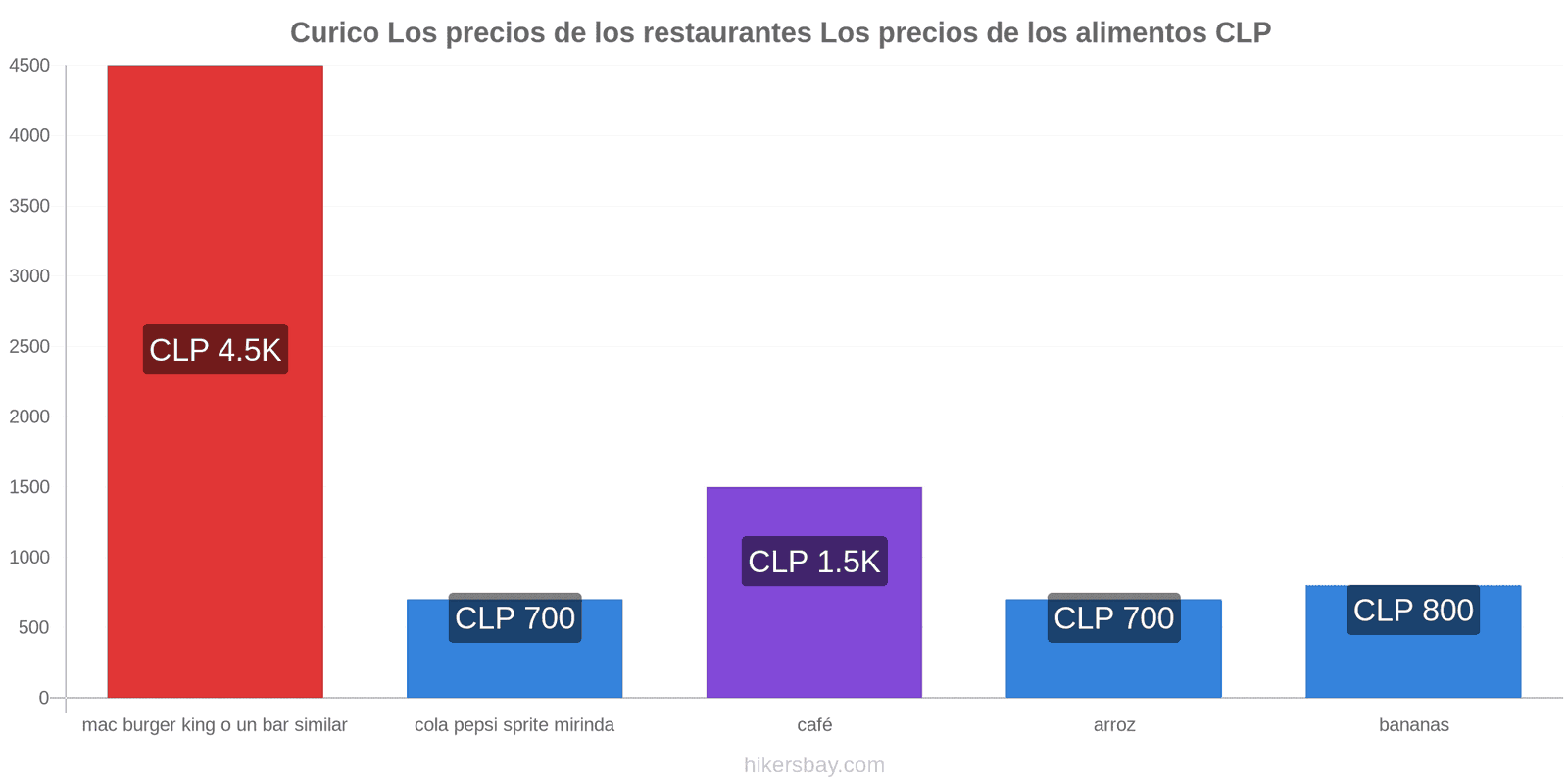 Curico cambios de precios hikersbay.com