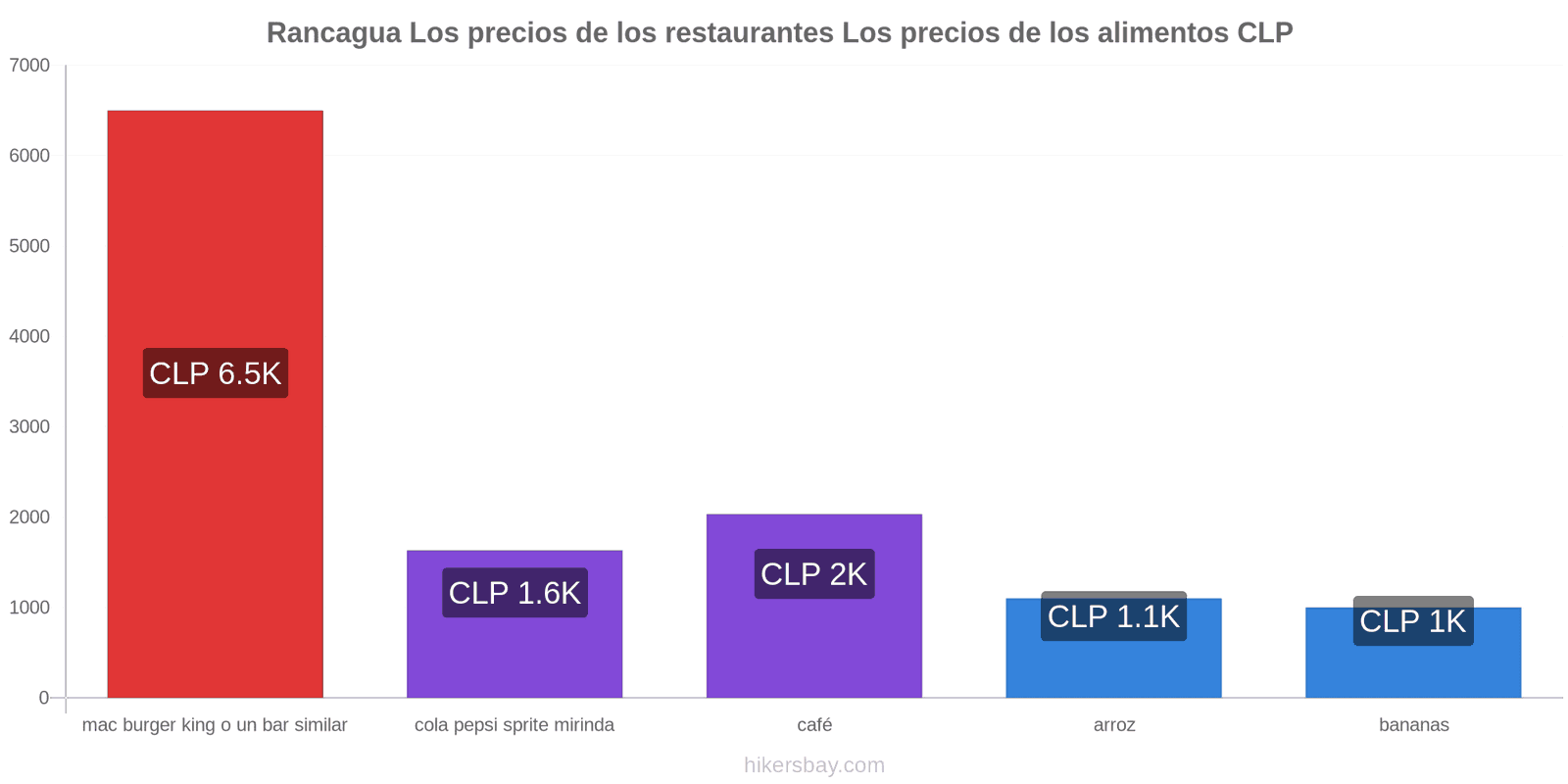 Rancagua cambios de precios hikersbay.com