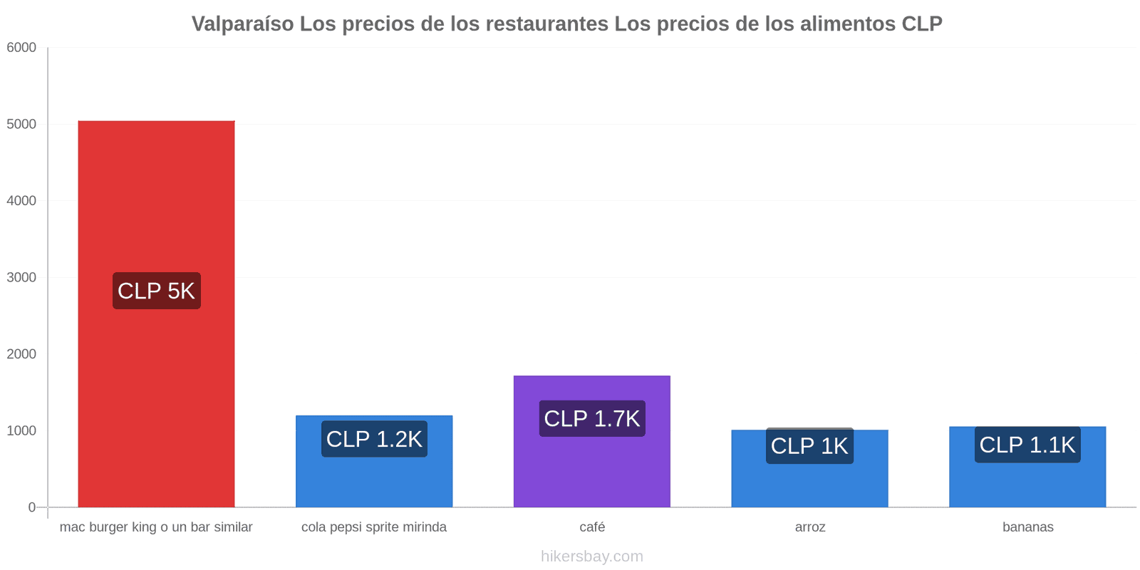 Valparaíso cambios de precios hikersbay.com