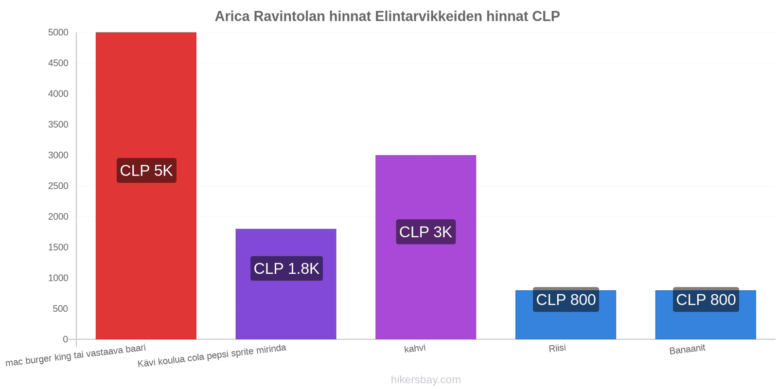 Arica hintojen muutokset hikersbay.com