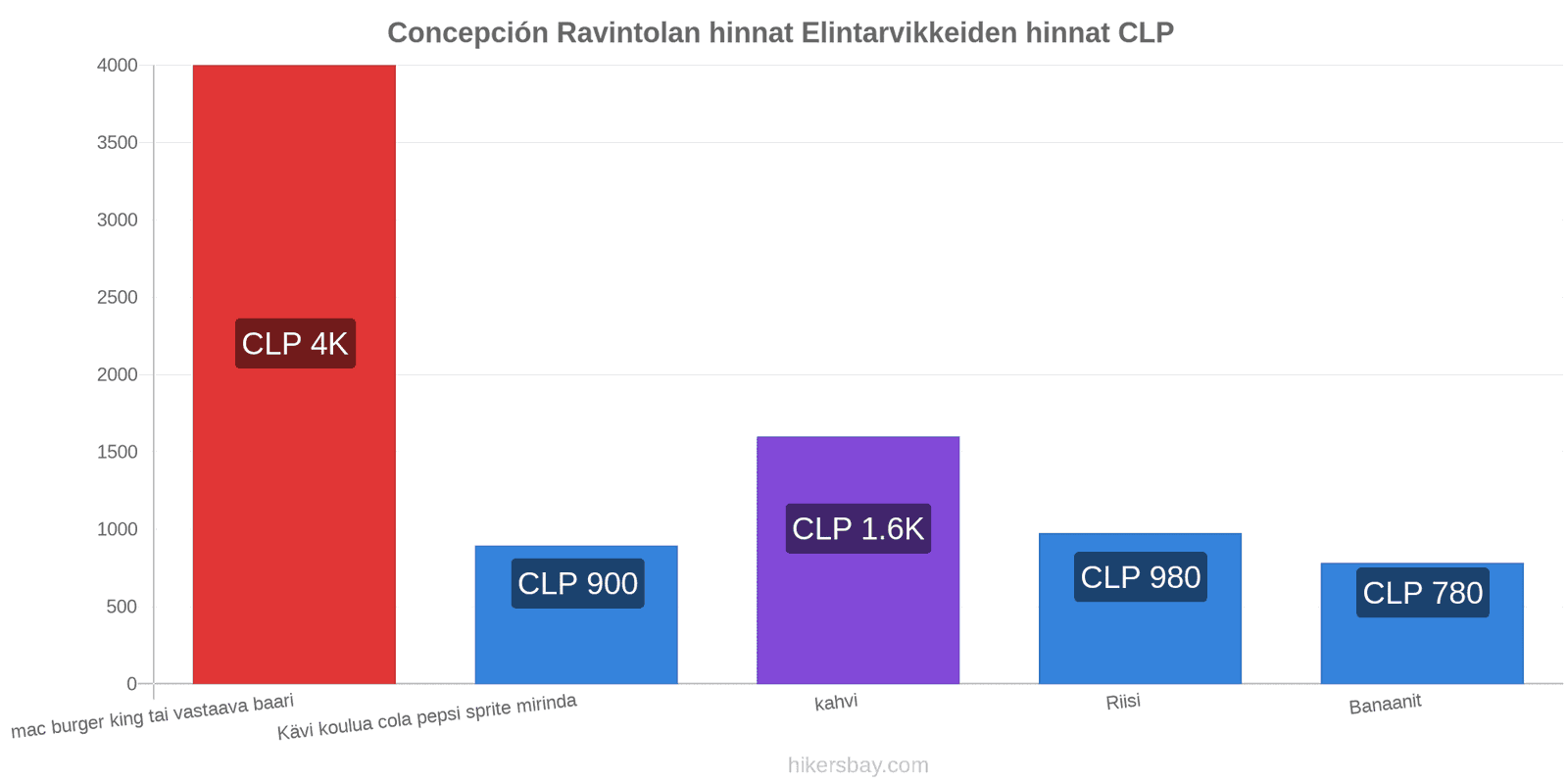 Concepción hintojen muutokset hikersbay.com