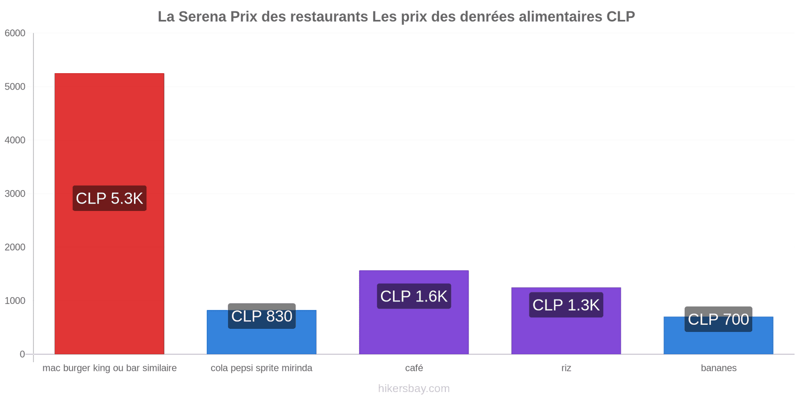 La Serena changements de prix hikersbay.com