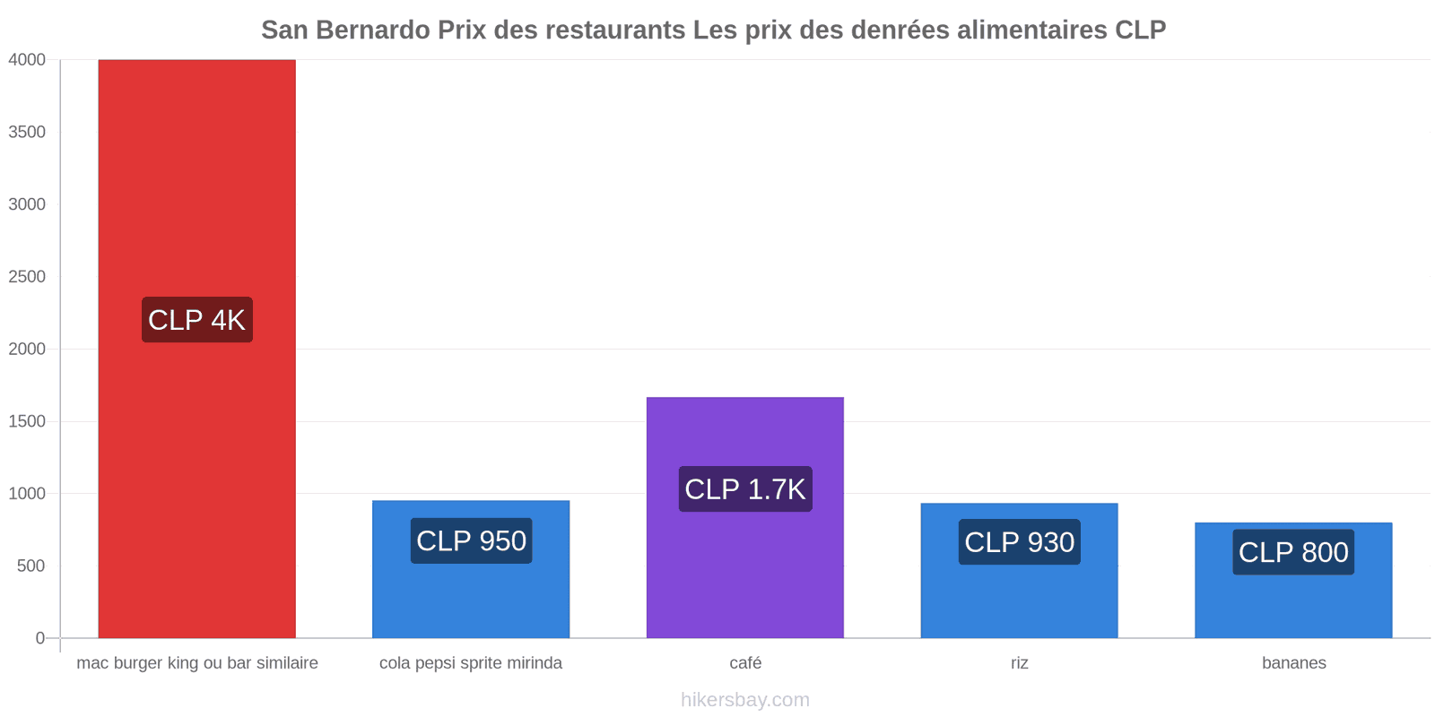 San Bernardo changements de prix hikersbay.com