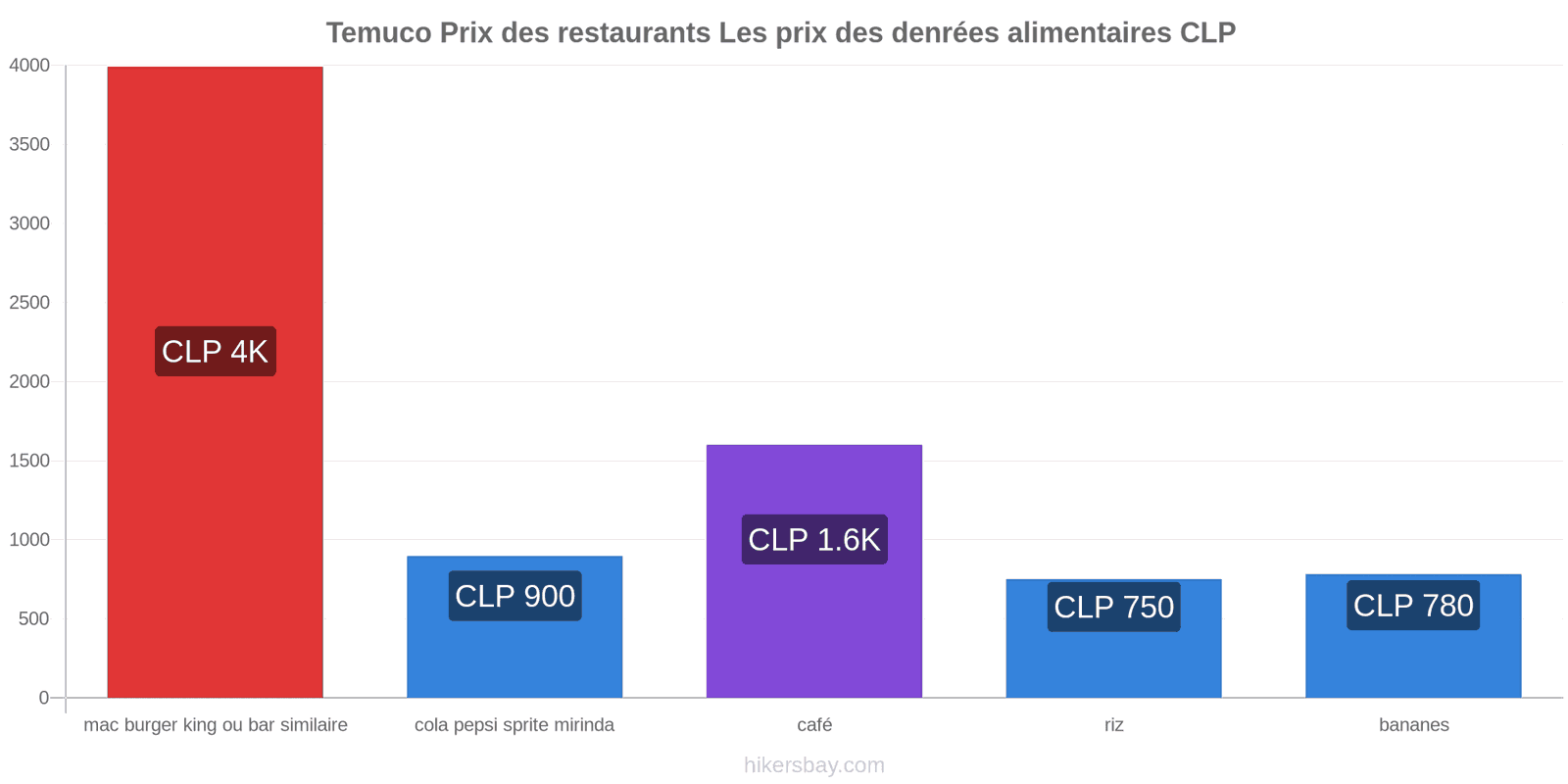 Temuco changements de prix hikersbay.com