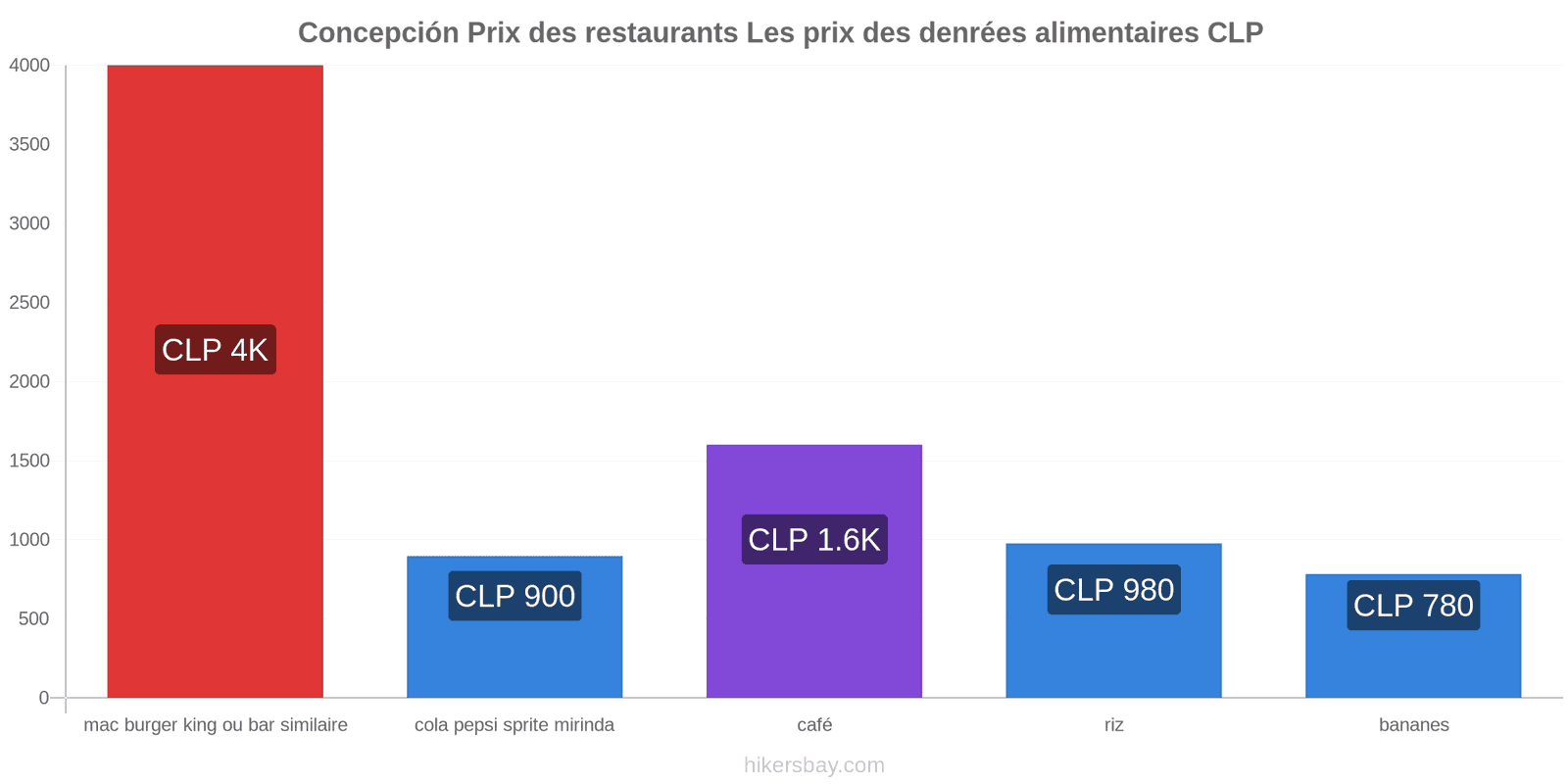 Concepción changements de prix hikersbay.com