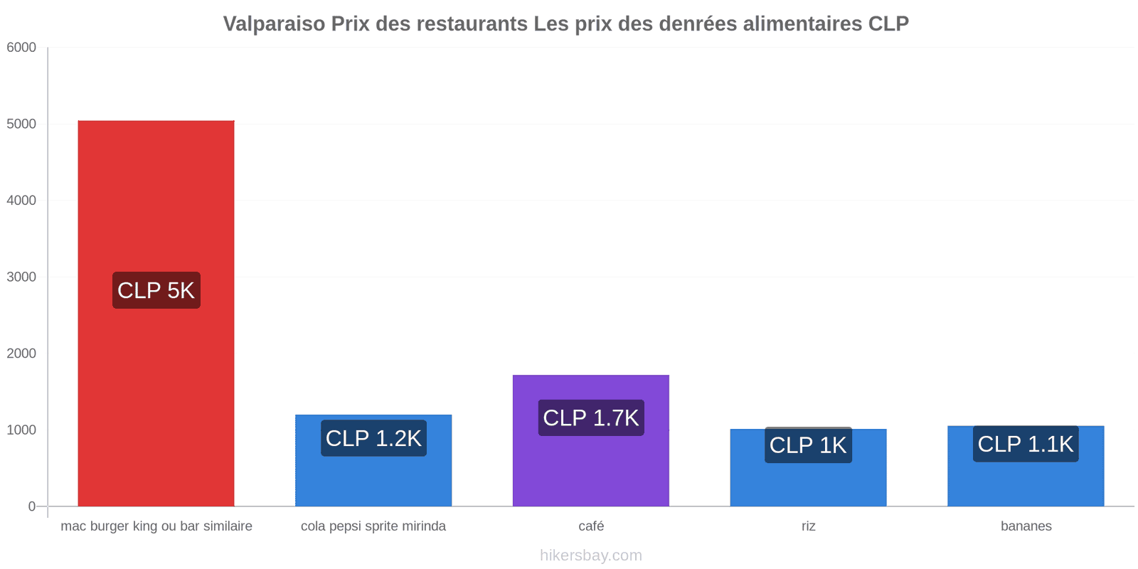 Valparaiso changements de prix hikersbay.com