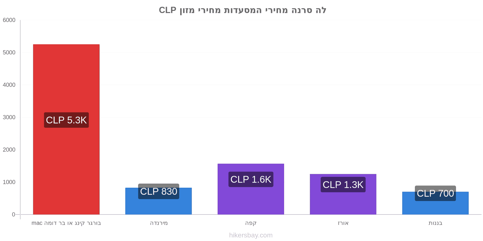 לה סרנה שינויי מחיר hikersbay.com