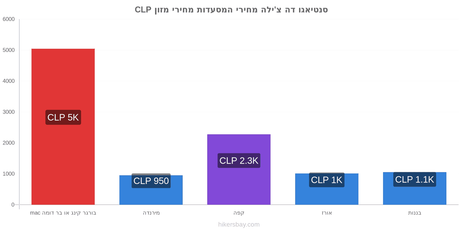 סנטיאגו דה צ'ילה שינויי מחיר hikersbay.com