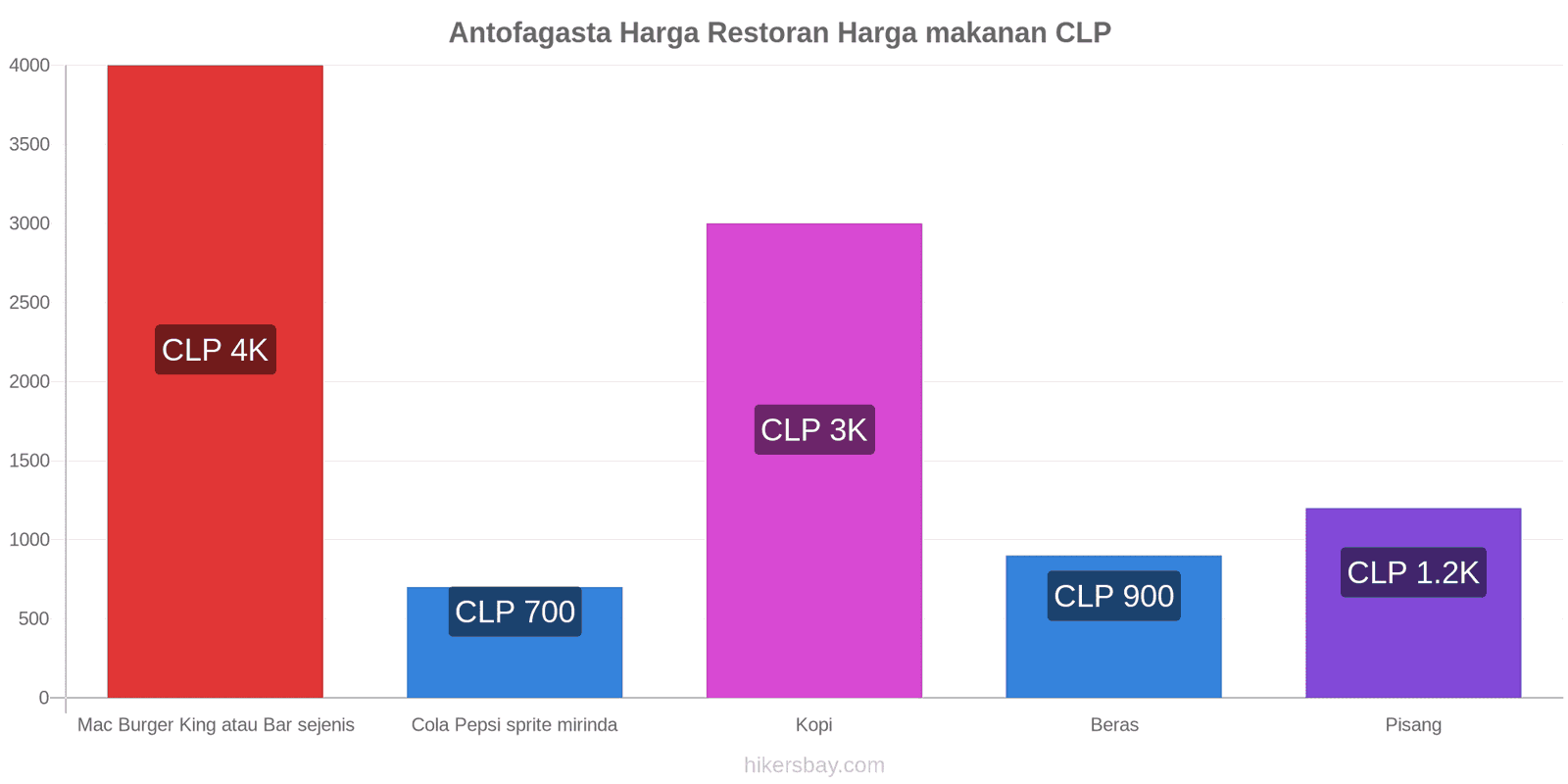 Antofagasta perubahan harga hikersbay.com