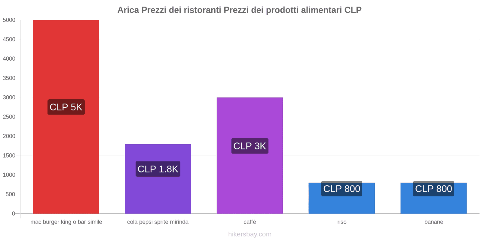 Arica cambi di prezzo hikersbay.com