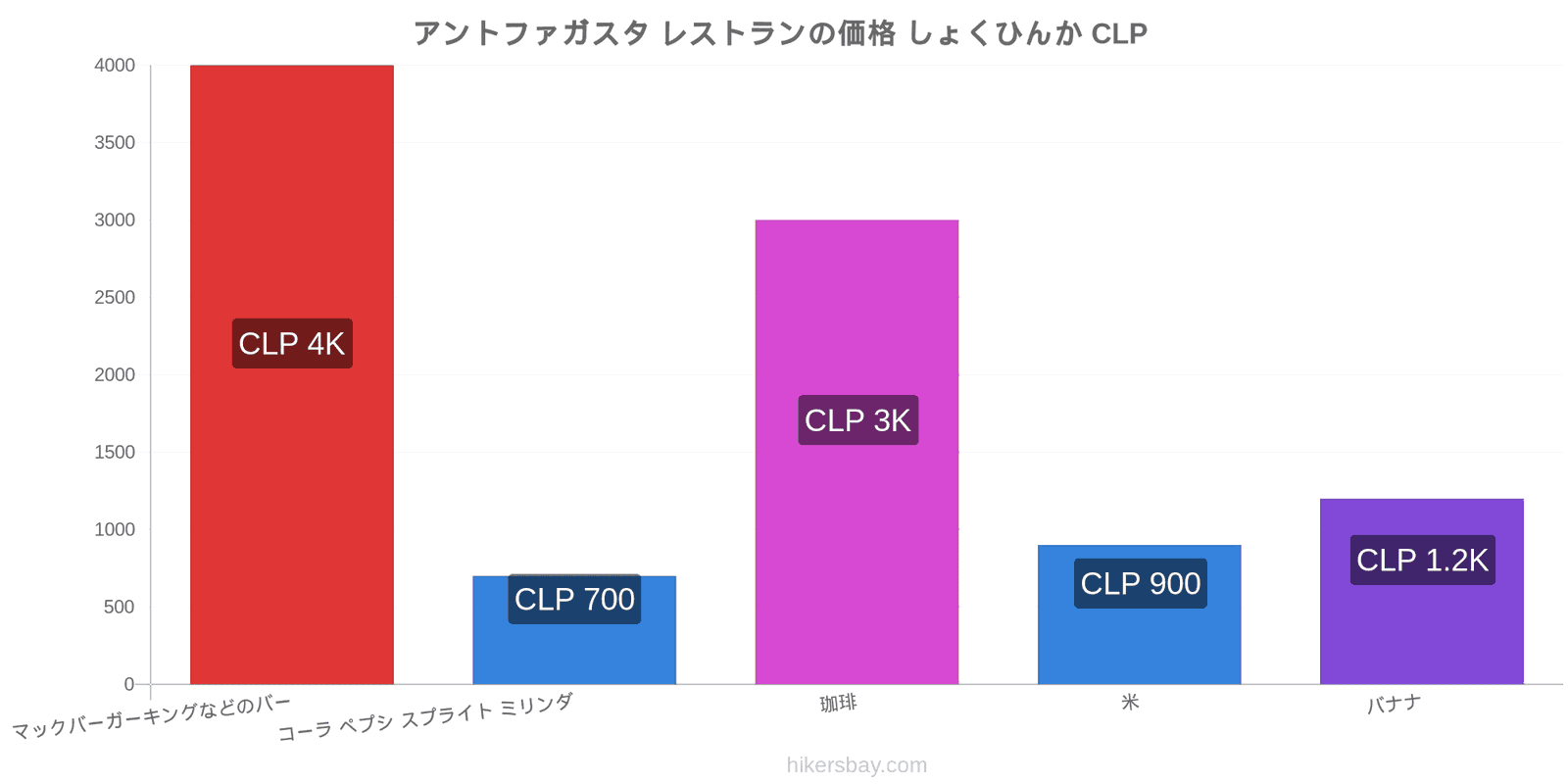 アントファガスタ 価格の変更 hikersbay.com