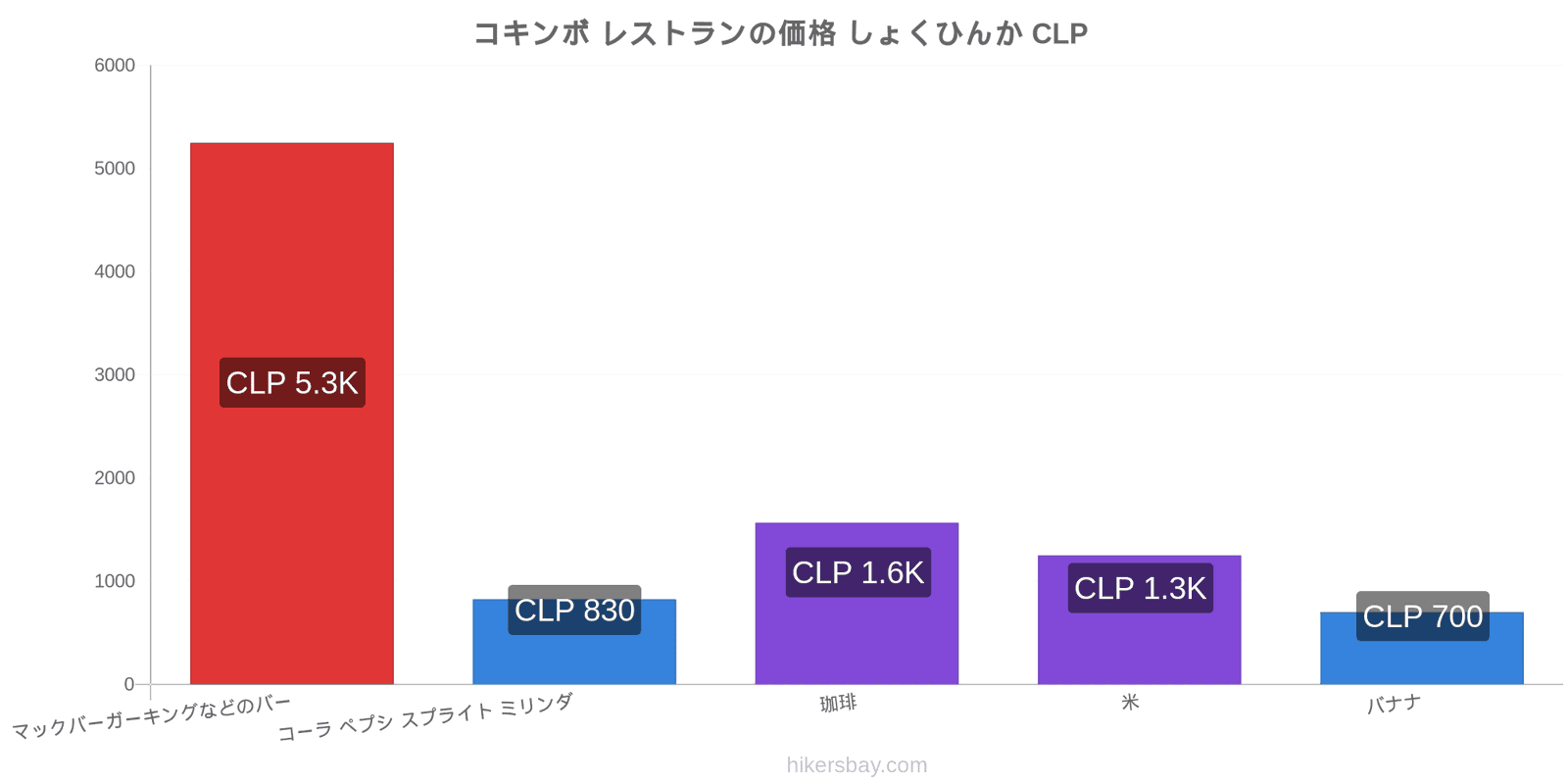 コキンボ 価格の変更 hikersbay.com